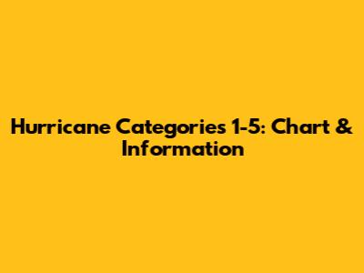 Hurricane Categories 1-5: Chart & Information